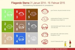 Diagramm der Fliegenden Sterne 2014